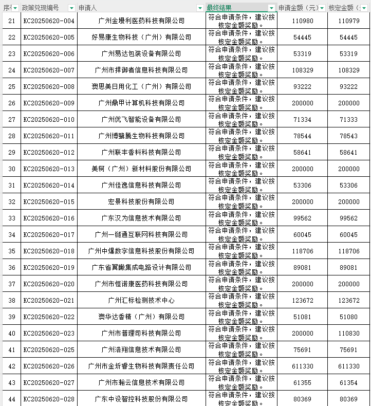 研發(fā)資助 名單公示：關(guān)于公示2023年度“研發(fā)資助（高質(zhì)量發(fā)展30條）”政策兌現(xiàn)審核結(jié)果的通知